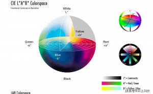 色差儀LAB值的含義？色差儀的LAB值中△E色差值范圍