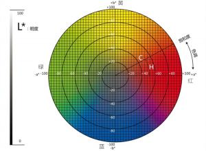 色差儀lab取值范圍？