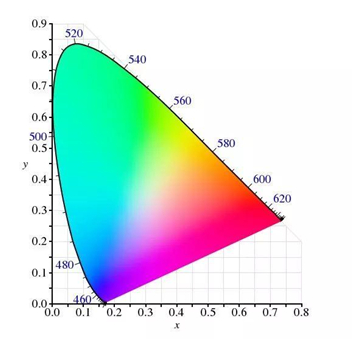 色度坐標(biāo)