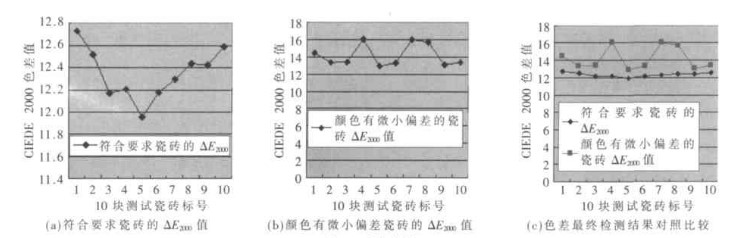 CIEDE 2000色差公式在陶瓷業(yè)色差檢測中應用