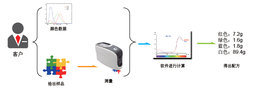 涂料油墨配色系統(tǒng)