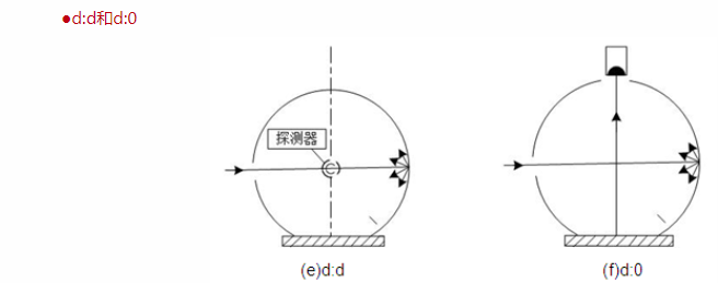 淺析色差儀照明和觀測(cè)幾何條件配圖3