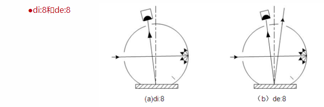淺析色差儀照明和觀測(cè)幾何條件配圖1