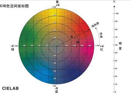 CIE顏色空間坐標(biāo)圖