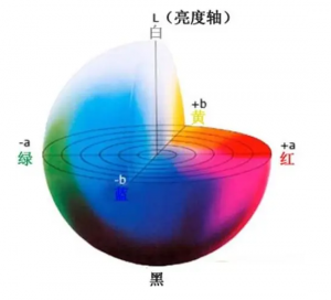 Lab顏色模型，lab值含義