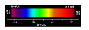 什么是色差儀波長范圍？