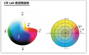 色差儀的顏色空間有哪幾種類型？