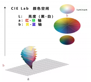 色差儀顏色的lab值是什么意思？lab值講解