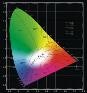 什么是色度坐標(biāo)？色品坐標(biāo)和色度坐標(biāo)區(qū)別