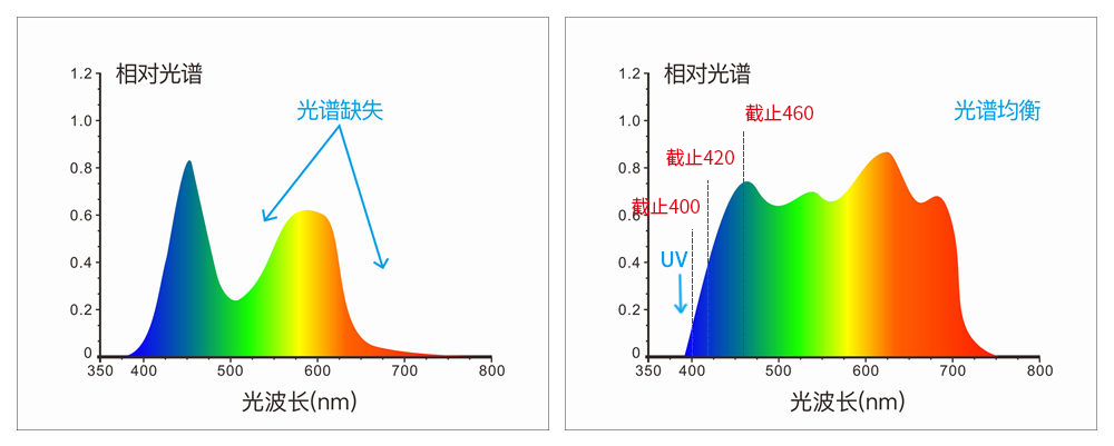 采用組合全光譜LED光源、UV光源