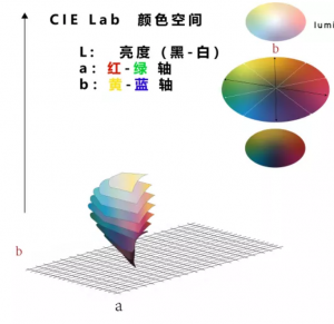 顏色Lab值是什么意思,Lab值分別代表什么？