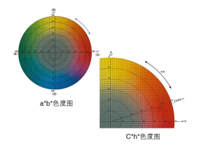 色差技術(shù)指標及其應(yīng)用