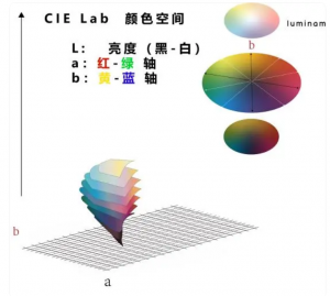 lab值分別代表什么顏色？