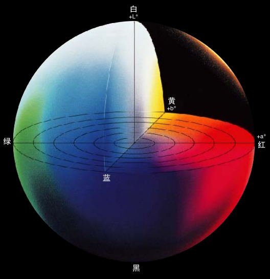 色差儀lab值含義 色差儀怎么看數(shù)值?
