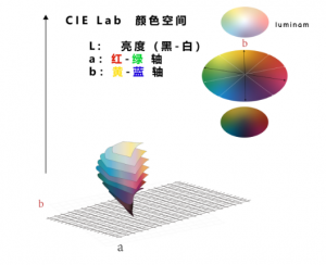 色差數(shù)值怎么看，色差數(shù)值越大顏色越深嗎？