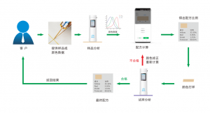 配色云-油漆涂料配色軟件，一鍵出配方