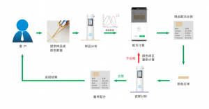 配色云汽車漆調色系統(tǒng)