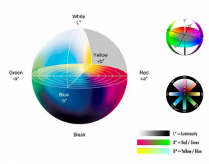色差儀Lab值的含義，如何分析Lab值？