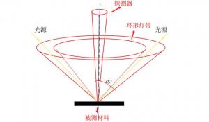 色差儀測量45/0和D/8區(qū)別，色差儀角度怎么劃分？