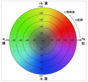 色差儀怎么看數(shù)值？