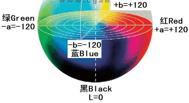 色差儀Lab值及數(shù)據(jù)分析 - 應(yīng)用、原理、計(jì)算公式