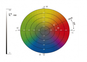 色差儀lab值中l(wèi)值a值b值代表什么?