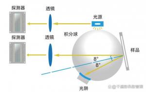 色差儀測量角度有哪些類型，如何選擇測量角度？