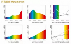 色彩基礎理論：同色異譜