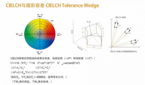 CIELCH與扇形容差，CMC與橢球容差