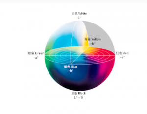 CIELAB色彩空間的原理與應(yīng)用