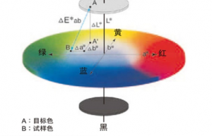 色差計算公式怎么算的？色差△e計算公式